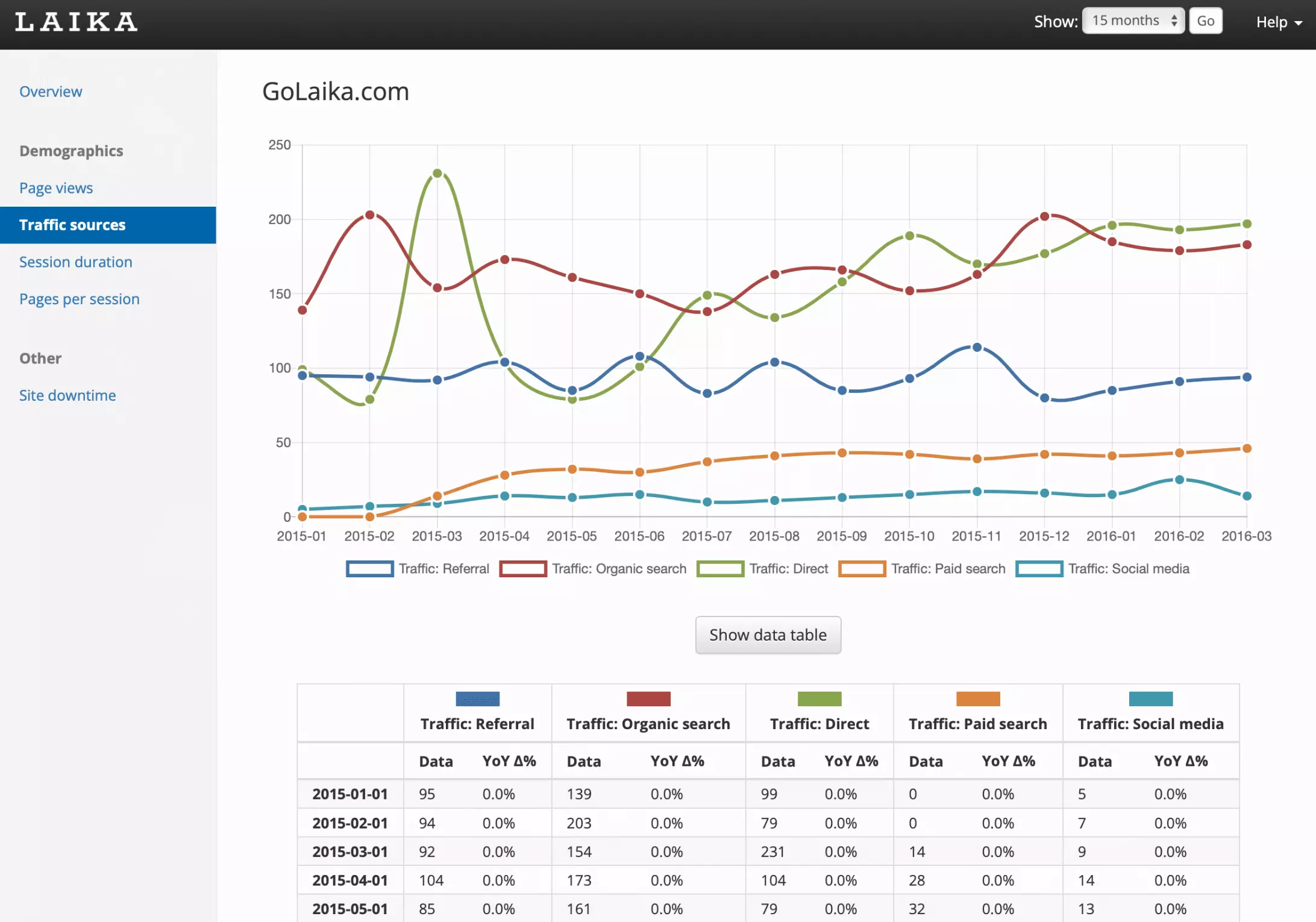 A screenshot showing Laika's dashboard, which includes: navigation menu, a data chart, and a data table.