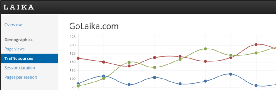 Screenshot showing a sample chart from Laika's dashboard